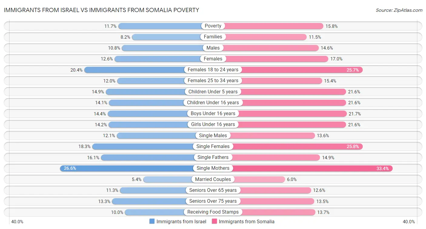 Immigrants from Israel vs Immigrants from Somalia Poverty