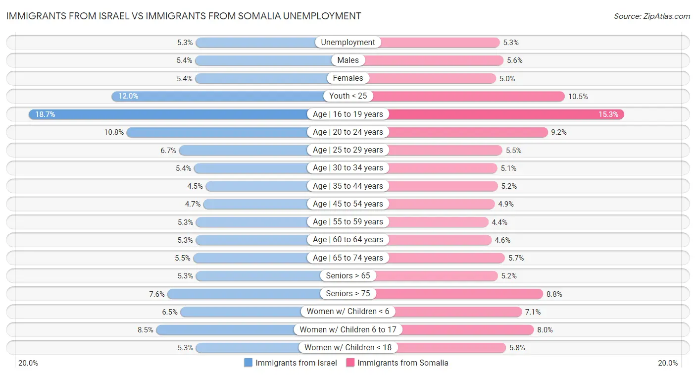 Immigrants from Israel vs Immigrants from Somalia Unemployment