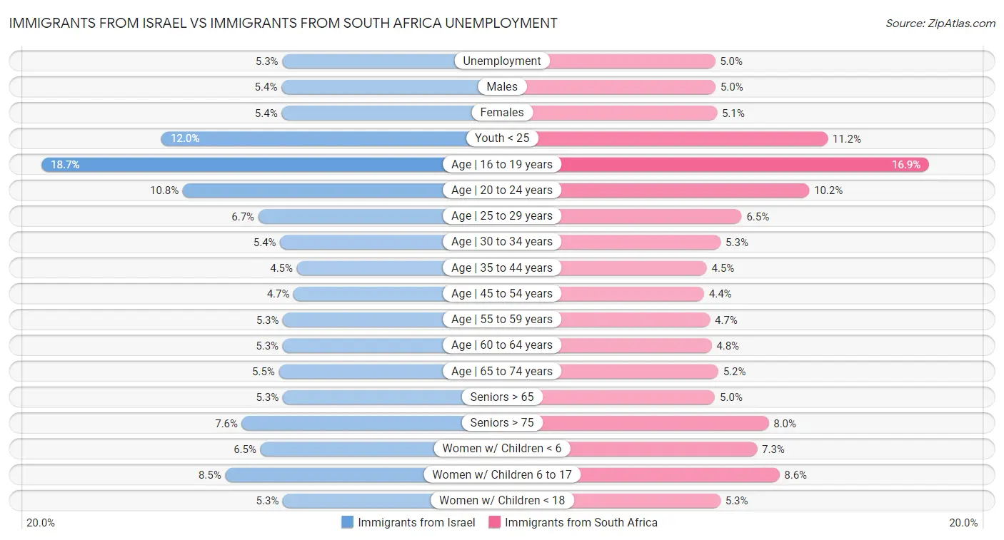 Immigrants from Israel vs Immigrants from South Africa Unemployment