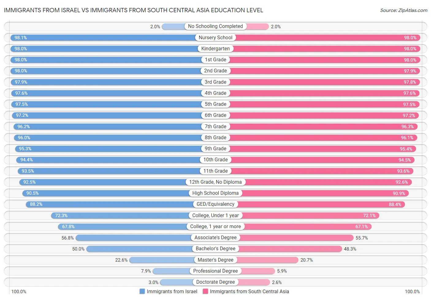 Immigrants from Israel vs Immigrants from South Central Asia Education Level