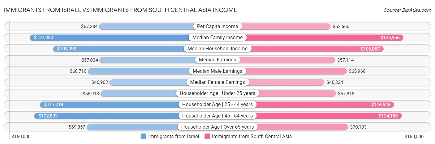 Immigrants from Israel vs Immigrants from South Central Asia Income