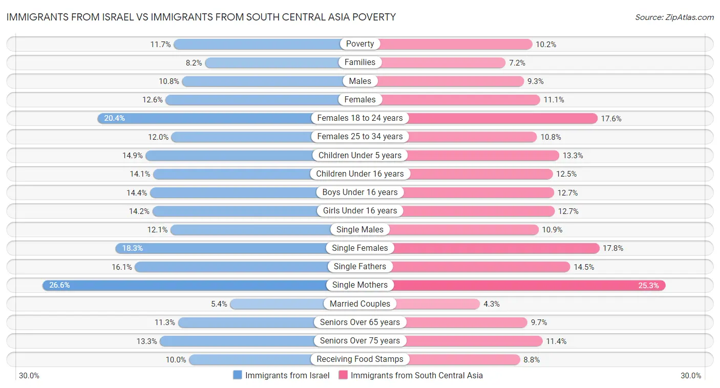 Immigrants from Israel vs Immigrants from South Central Asia Poverty