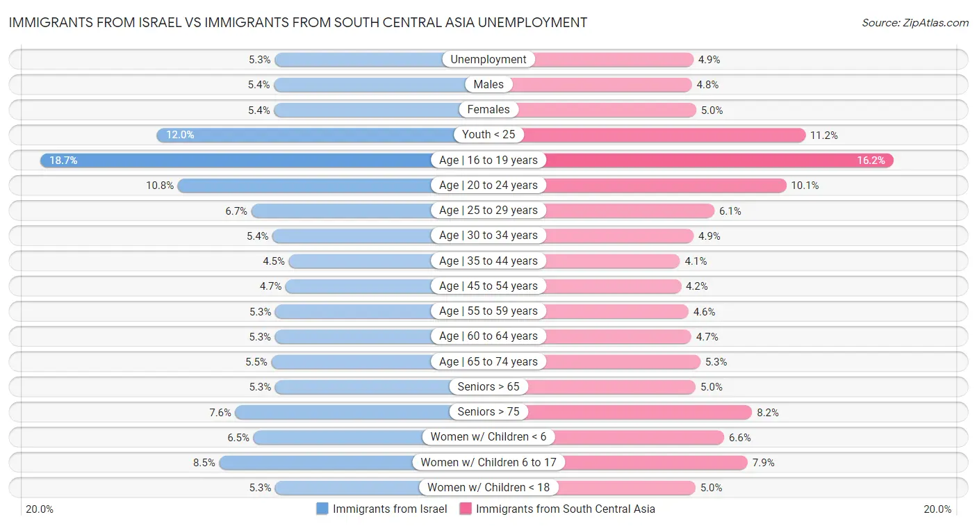 Immigrants from Israel vs Immigrants from South Central Asia Unemployment