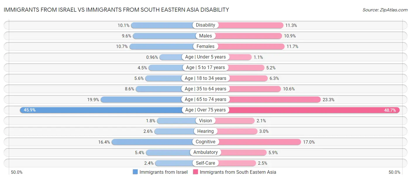 Immigrants from Israel vs Immigrants from South Eastern Asia Disability