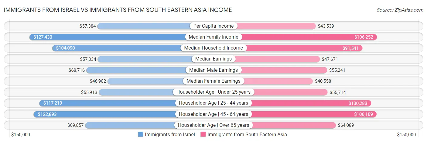 Immigrants from Israel vs Immigrants from South Eastern Asia Income