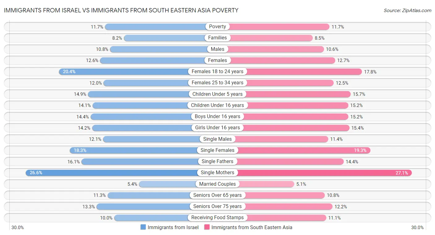 Immigrants from Israel vs Immigrants from South Eastern Asia Poverty