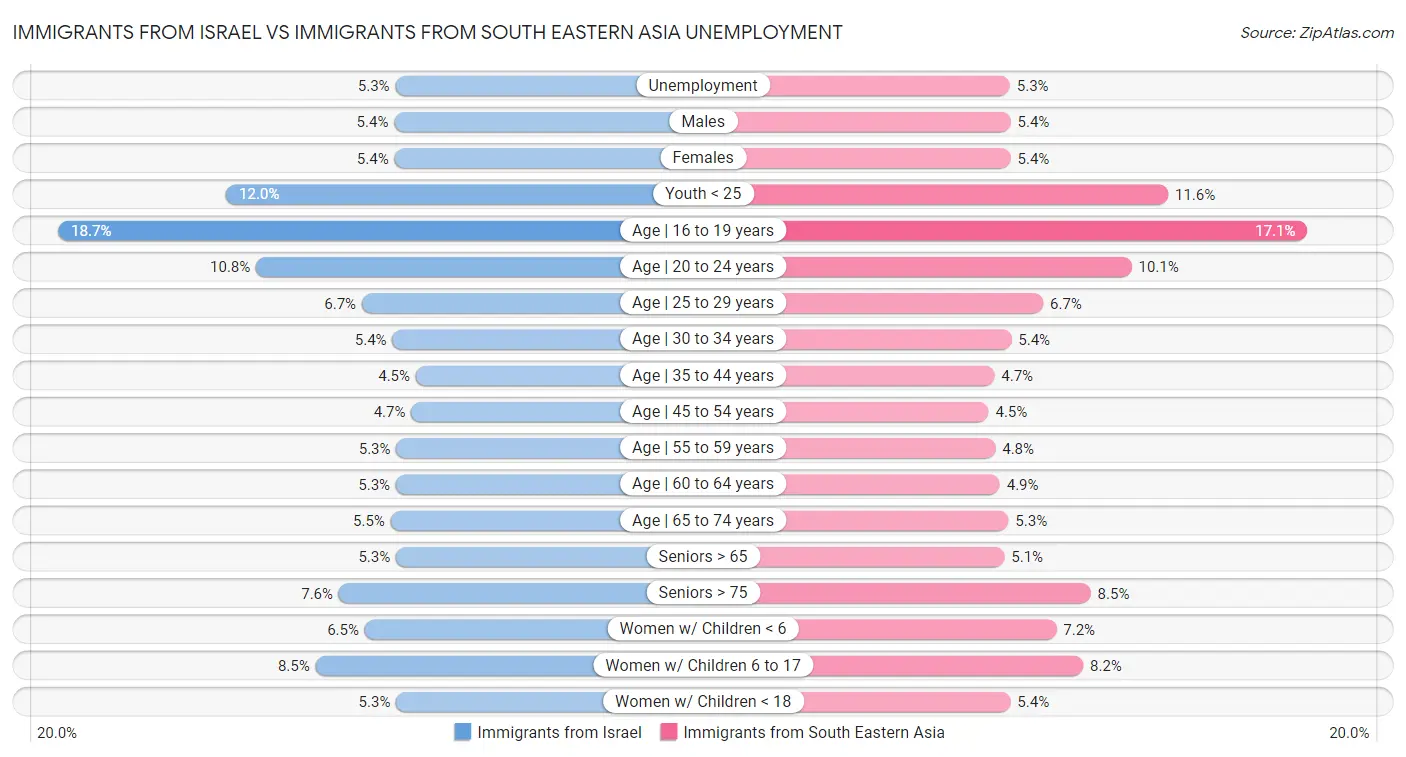 Immigrants from Israel vs Immigrants from South Eastern Asia Unemployment