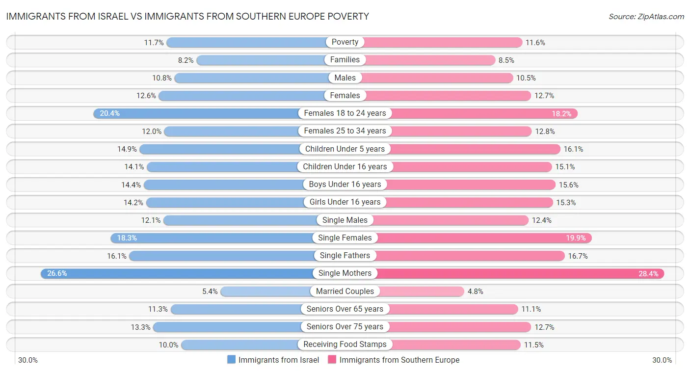 Immigrants from Israel vs Immigrants from Southern Europe Poverty
