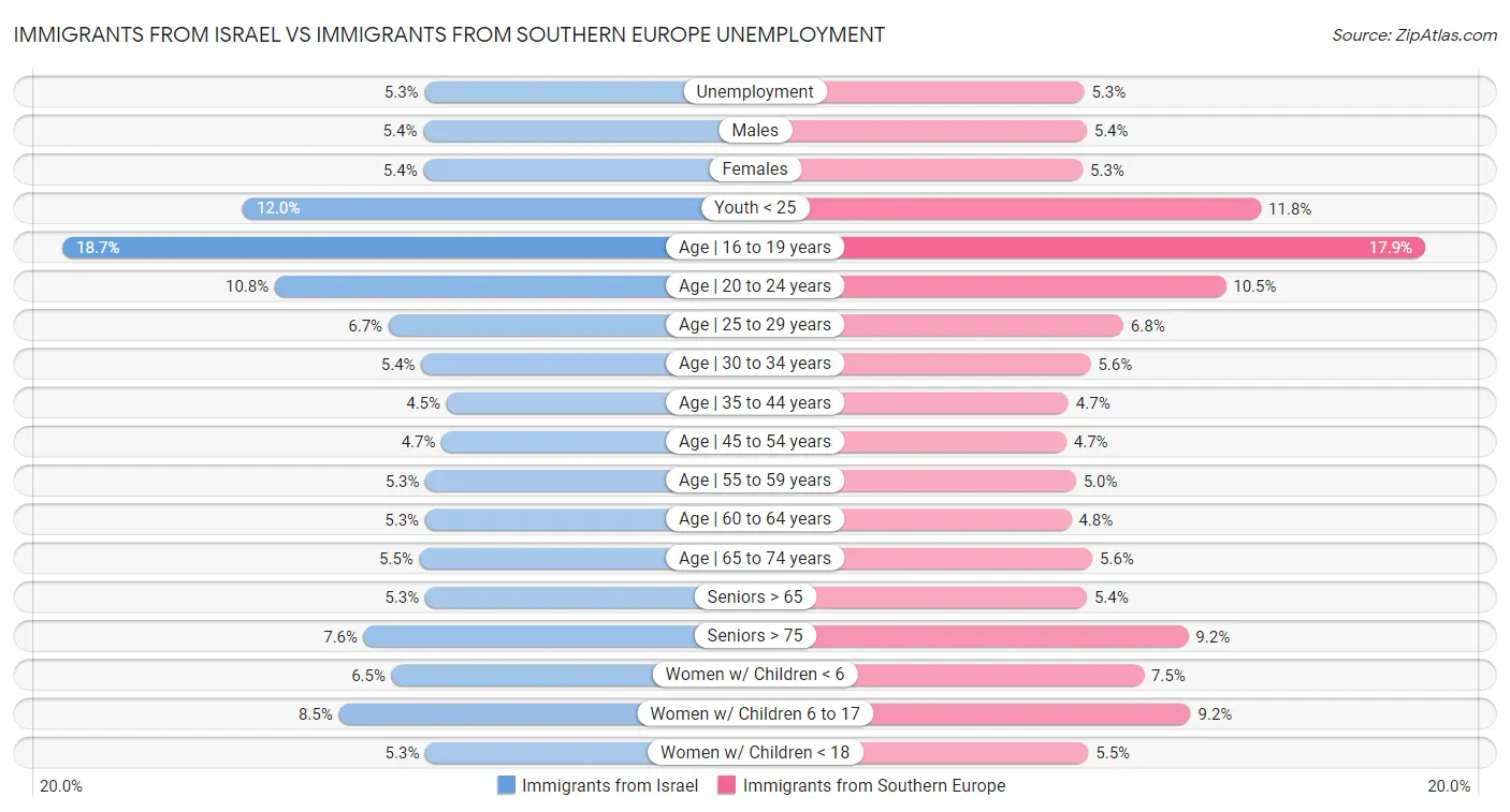 Immigrants from Israel vs Immigrants from Southern Europe Unemployment