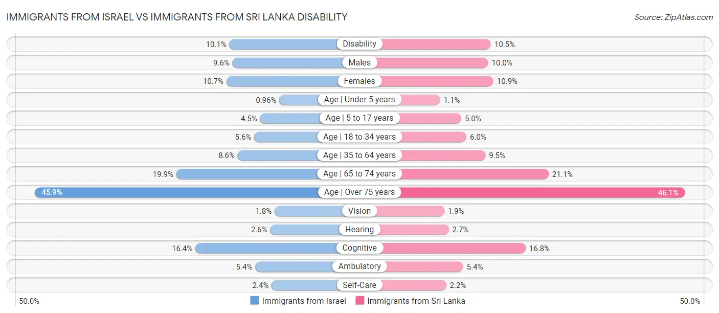 Immigrants from Israel vs Immigrants from Sri Lanka Disability