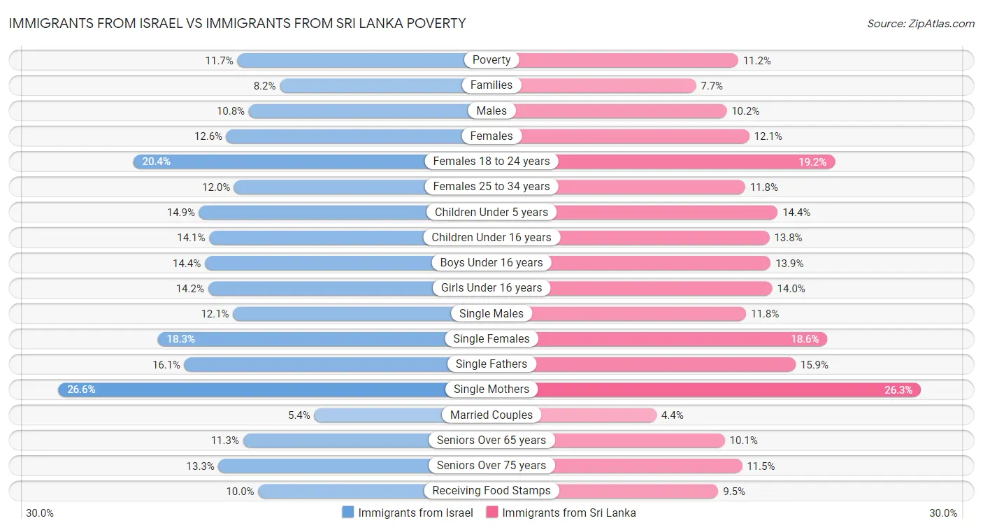 Immigrants from Israel vs Immigrants from Sri Lanka Poverty