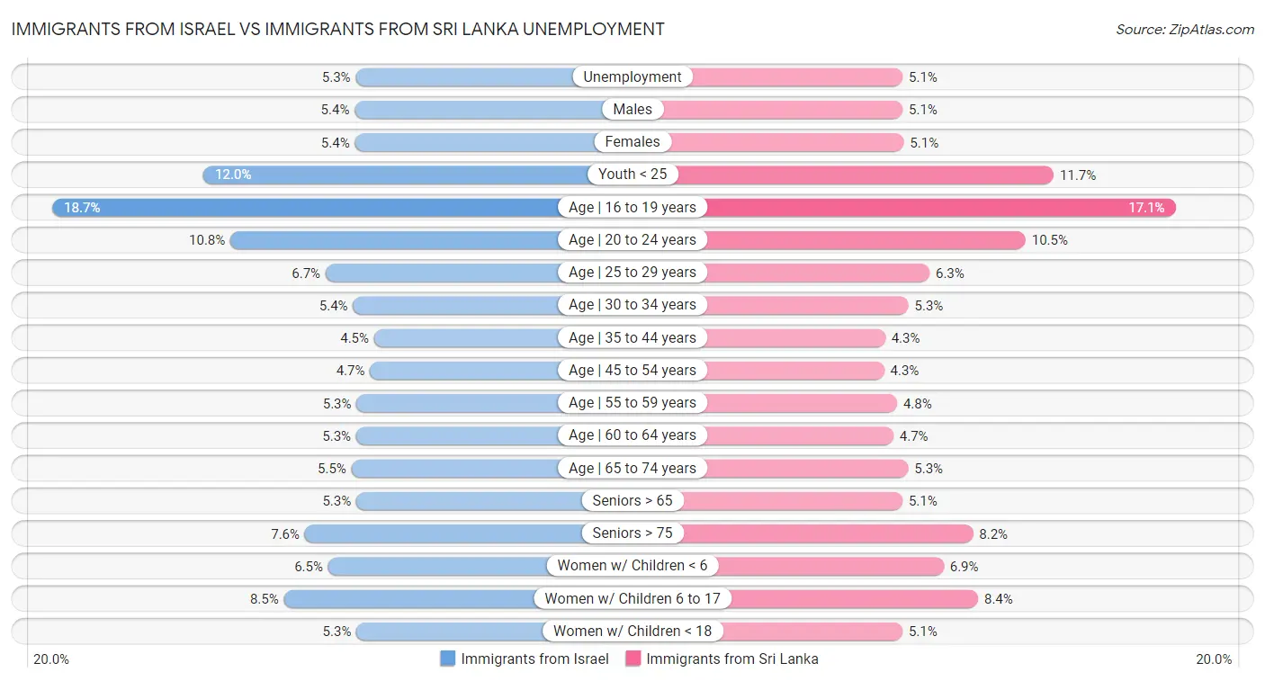 Immigrants from Israel vs Immigrants from Sri Lanka Unemployment