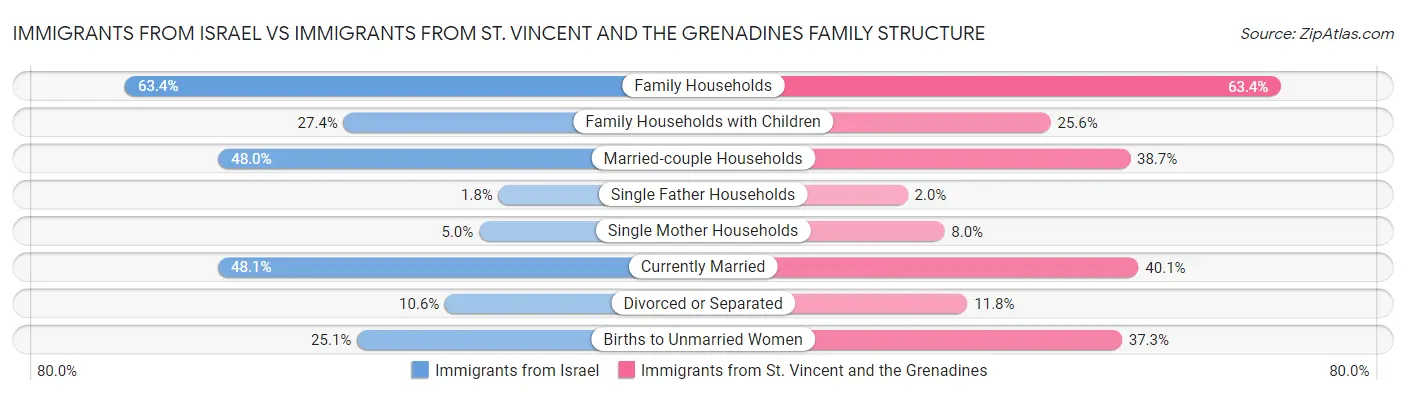 Immigrants from Israel vs Immigrants from St. Vincent and the Grenadines Family Structure