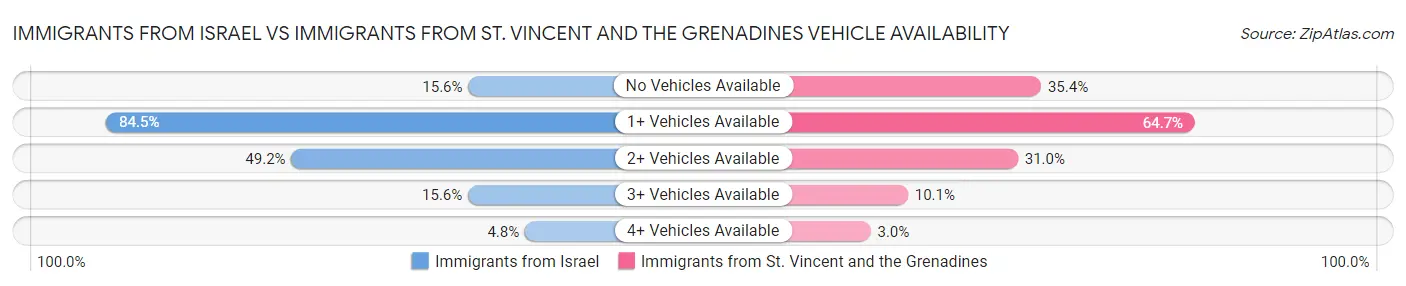 Immigrants from Israel vs Immigrants from St. Vincent and the Grenadines Vehicle Availability