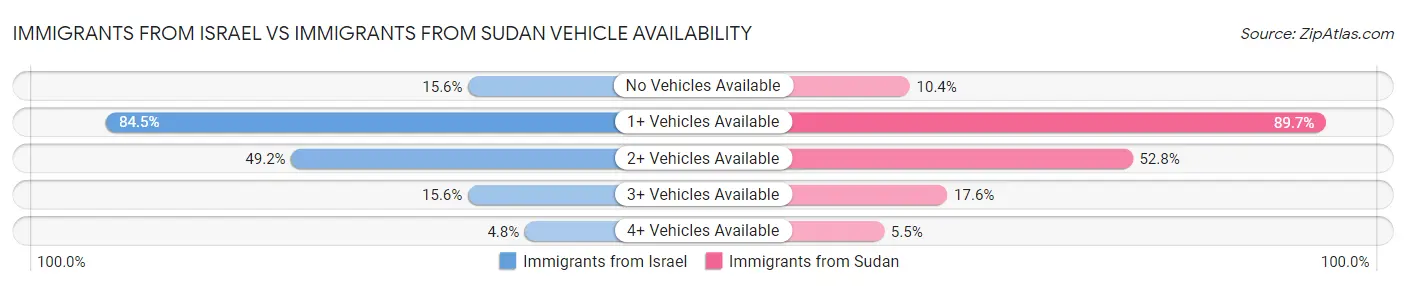 Immigrants from Israel vs Immigrants from Sudan Vehicle Availability