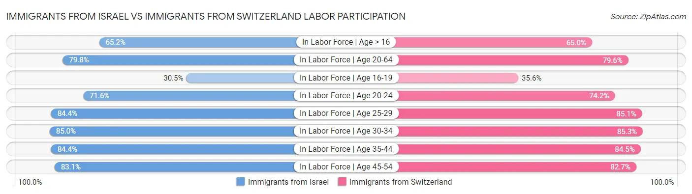 Immigrants from Israel vs Immigrants from Switzerland Labor Participation