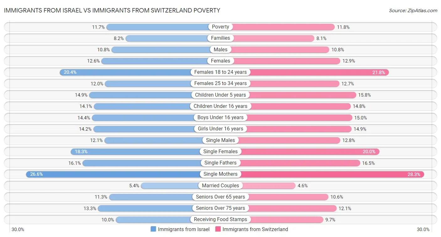 Immigrants from Israel vs Immigrants from Switzerland Poverty