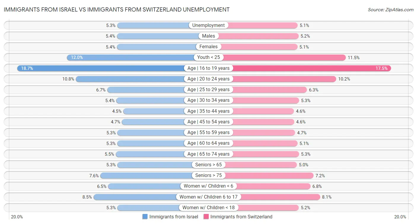 Immigrants from Israel vs Immigrants from Switzerland Unemployment