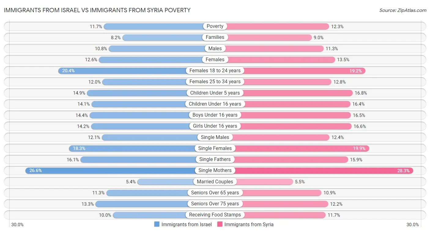 Immigrants from Israel vs Immigrants from Syria Poverty