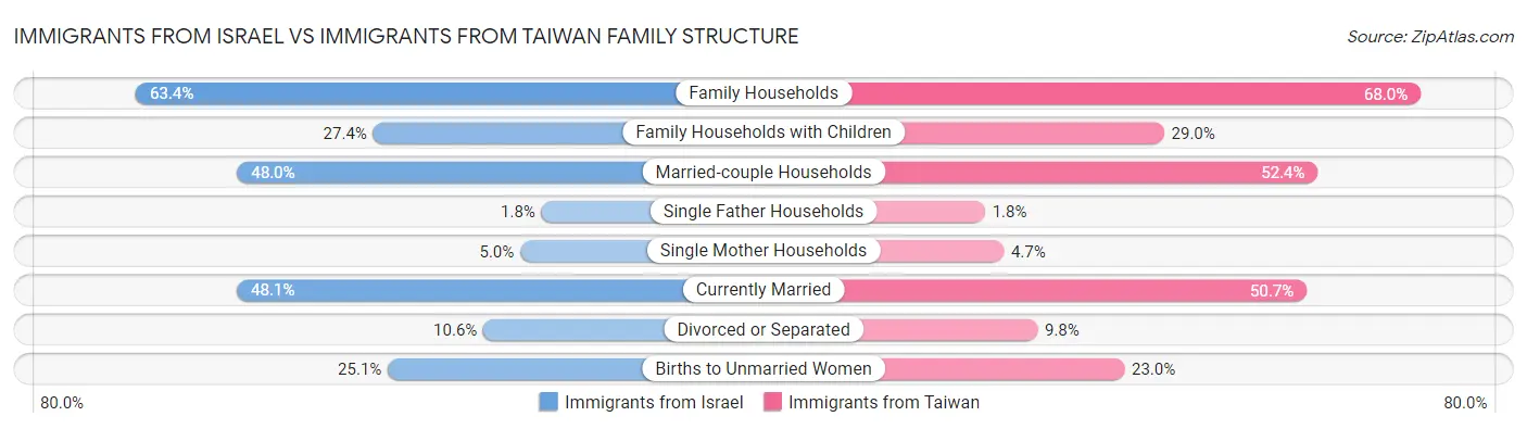 Immigrants from Israel vs Immigrants from Taiwan Family Structure