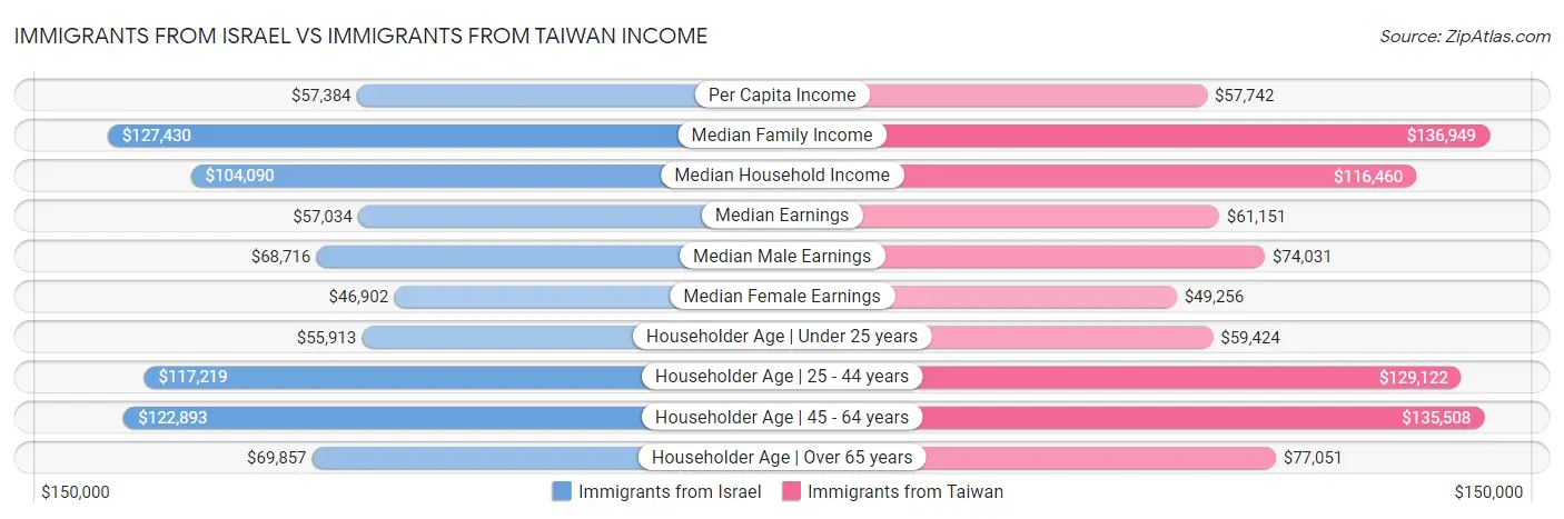 Immigrants from Israel vs Immigrants from Taiwan Income