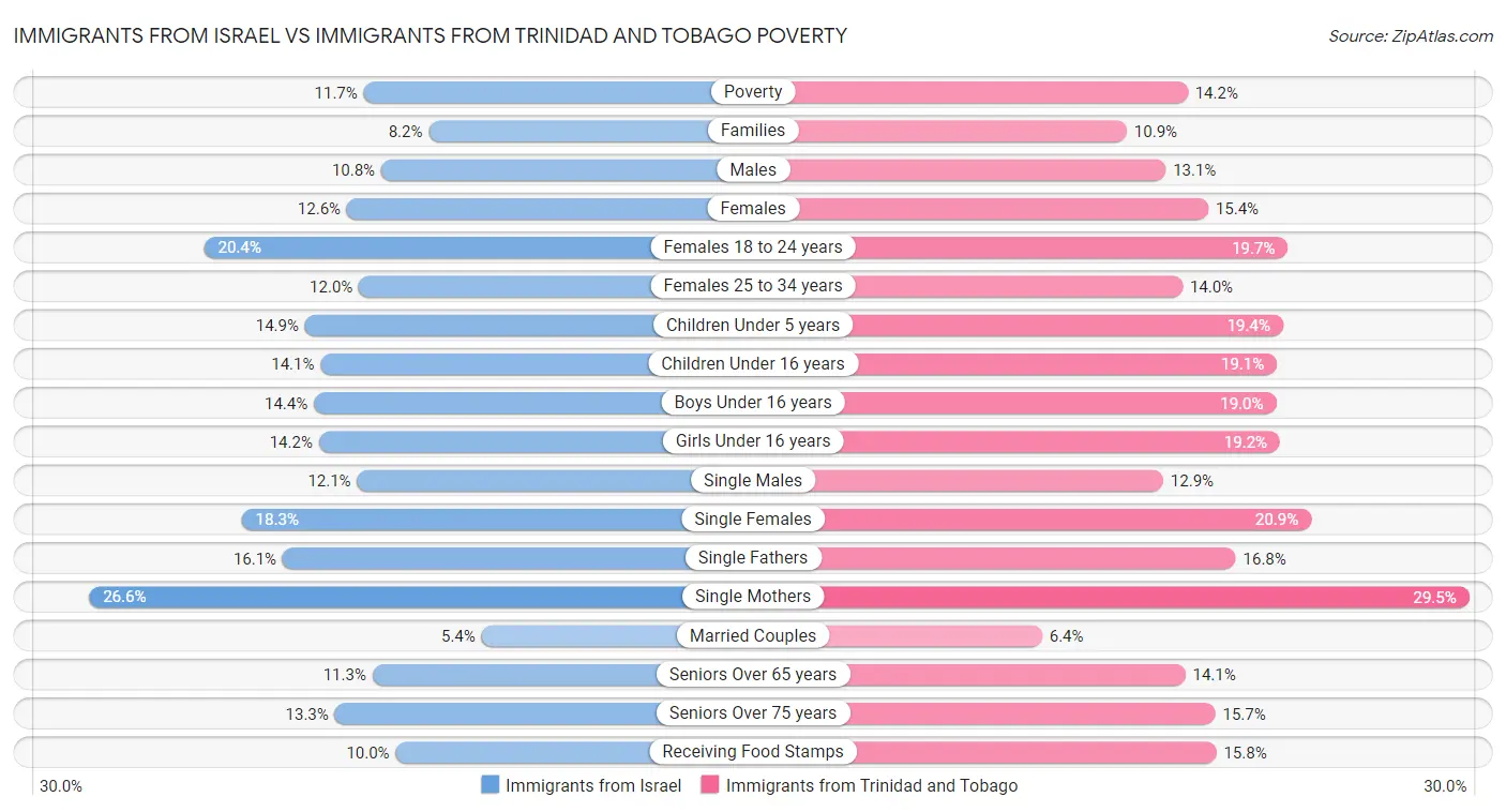 Immigrants from Israel vs Immigrants from Trinidad and Tobago Poverty
