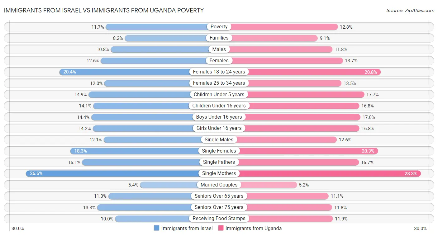 Immigrants from Israel vs Immigrants from Uganda Poverty