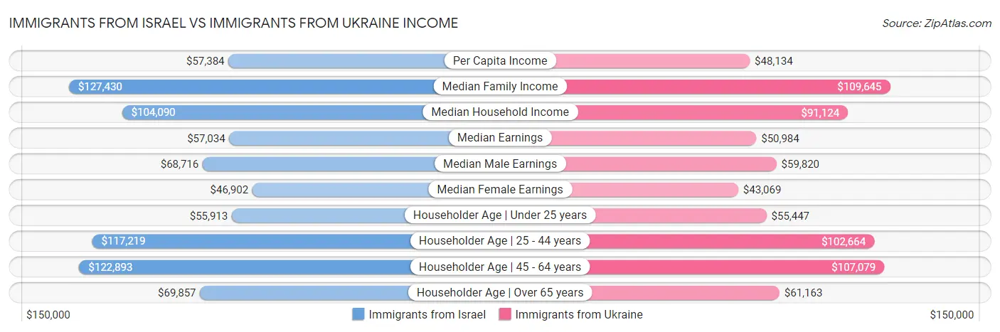 Immigrants from Israel vs Immigrants from Ukraine Income