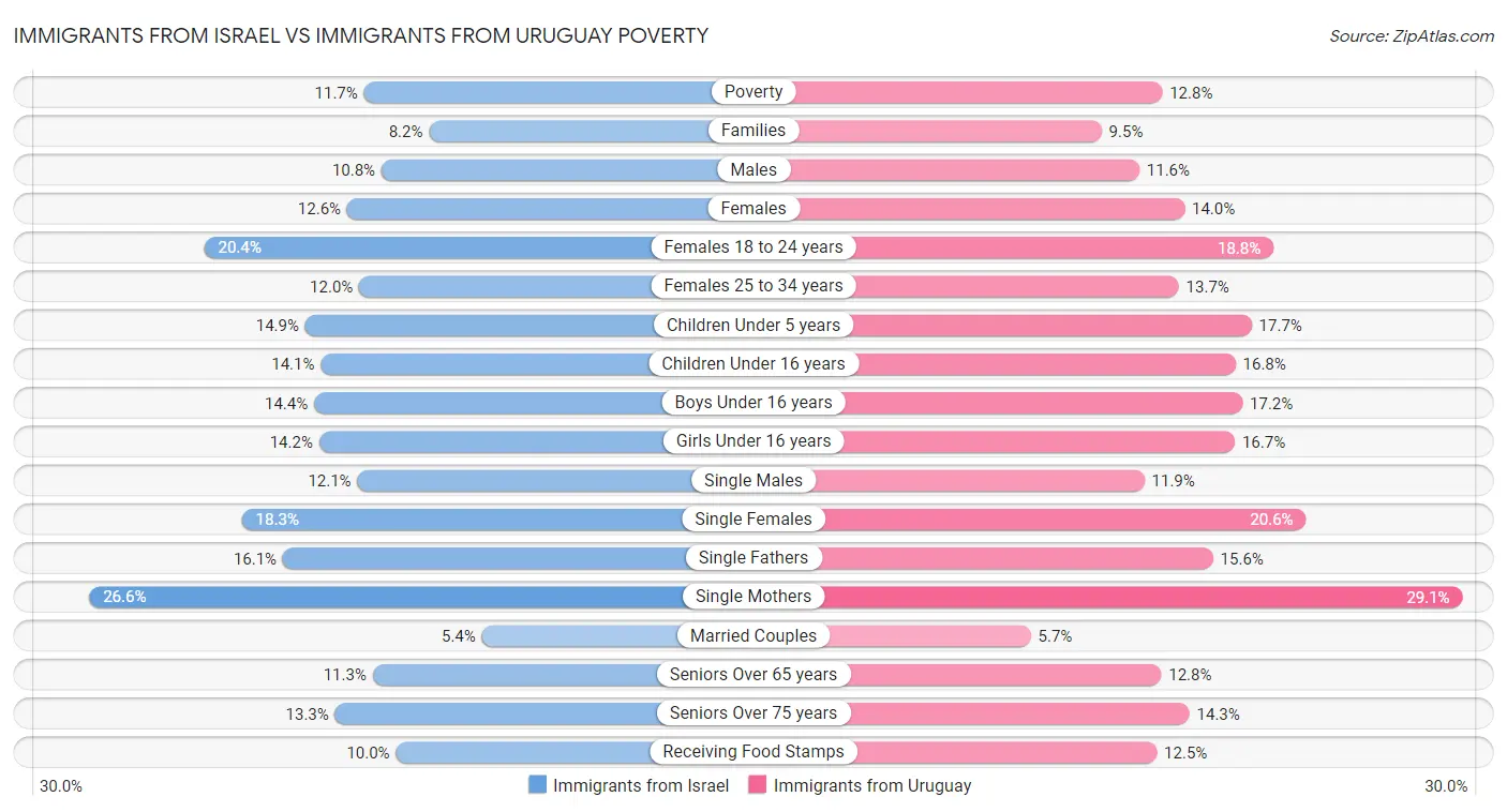 Immigrants from Israel vs Immigrants from Uruguay Poverty