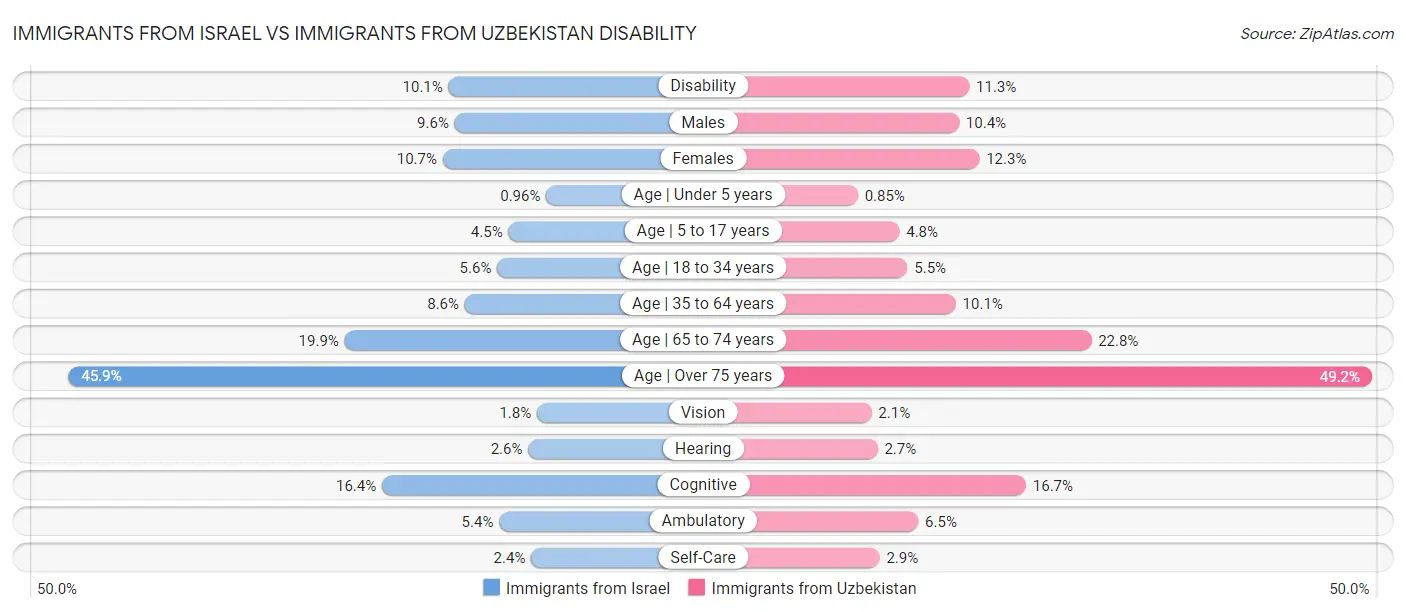 Immigrants from Israel vs Immigrants from Uzbekistan Disability