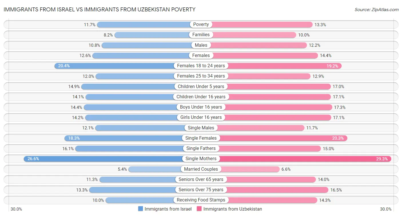 Immigrants from Israel vs Immigrants from Uzbekistan Poverty