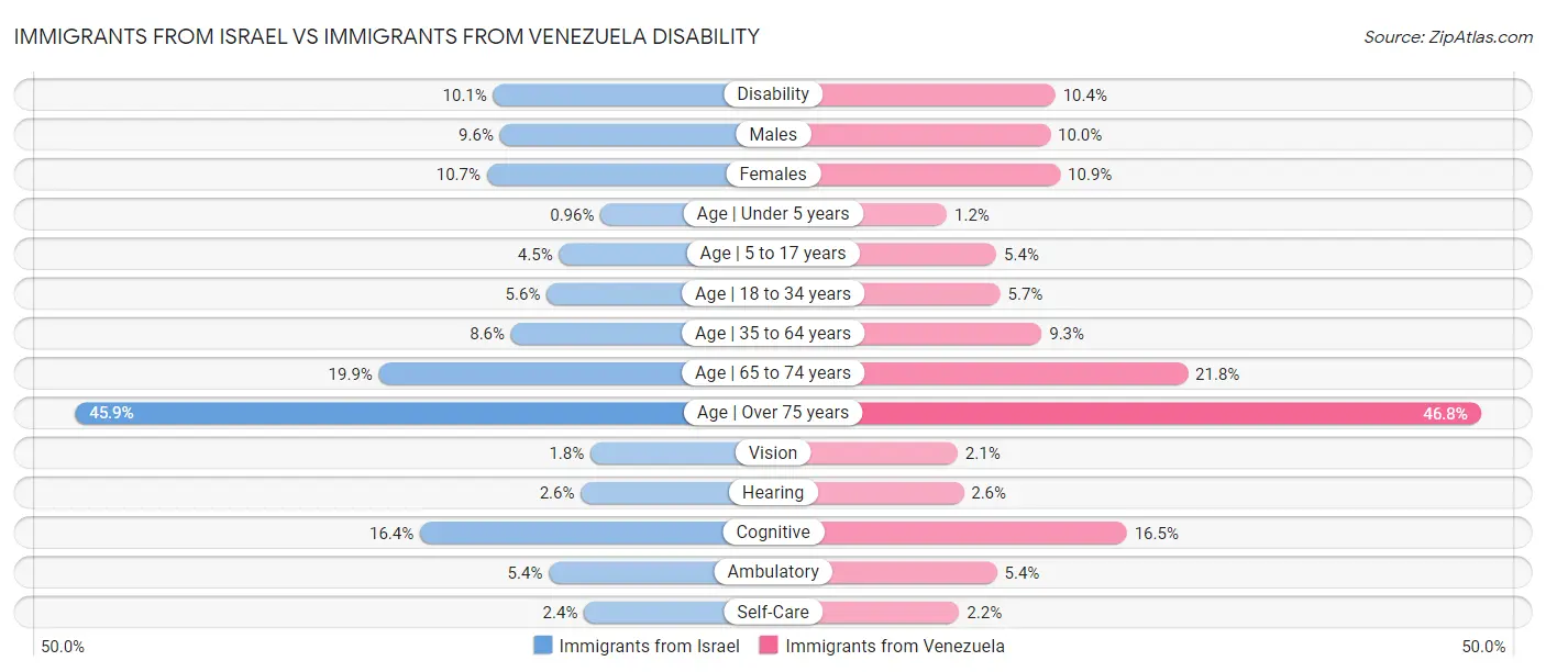 Immigrants from Israel vs Immigrants from Venezuela Disability