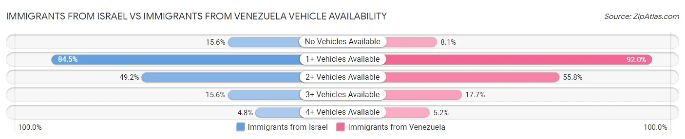 Immigrants from Israel vs Immigrants from Venezuela Vehicle Availability