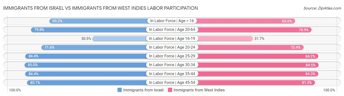 Immigrants from Israel vs Immigrants from West Indies Labor Participation