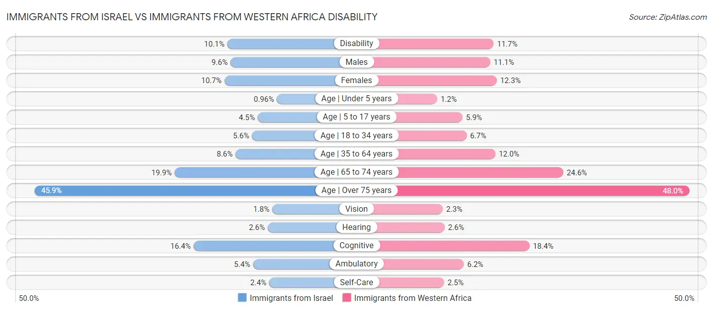Immigrants from Israel vs Immigrants from Western Africa Disability