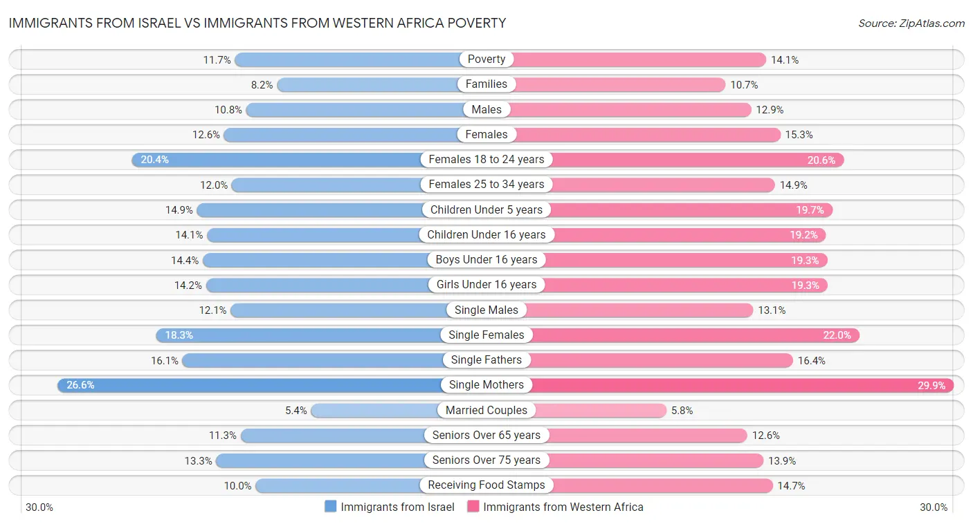 Immigrants from Israel vs Immigrants from Western Africa Poverty