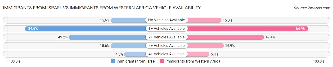 Immigrants from Israel vs Immigrants from Western Africa Vehicle Availability