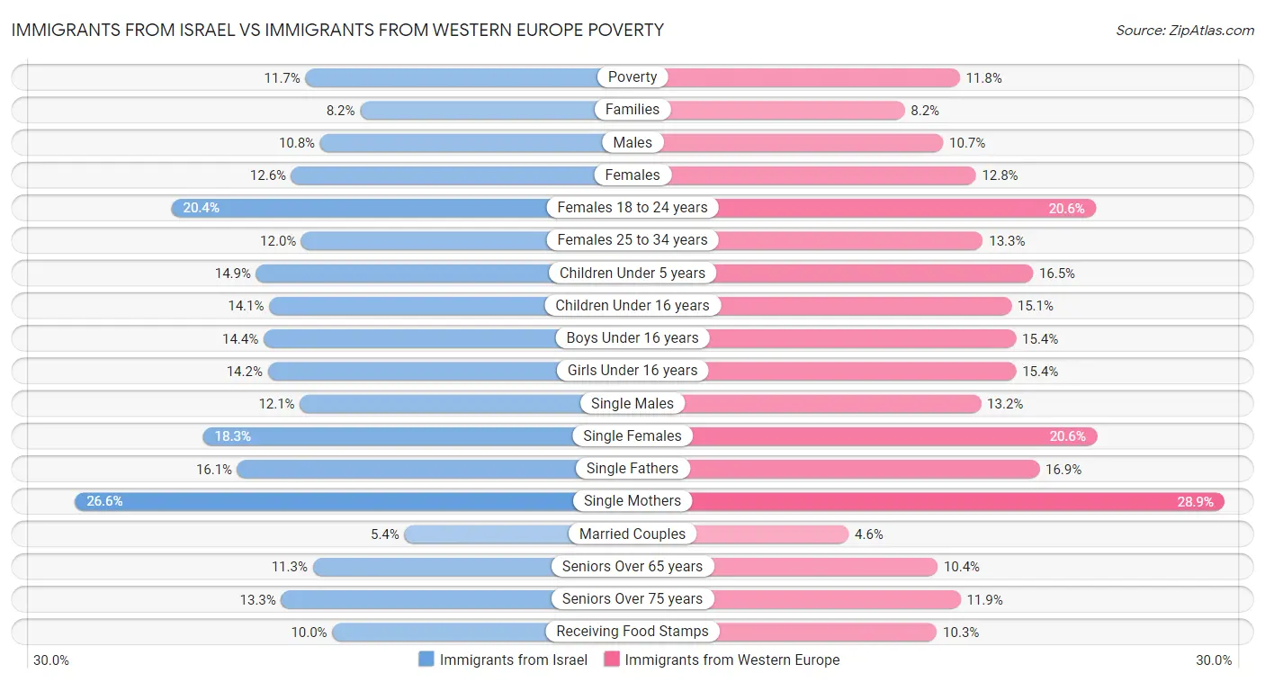 Immigrants from Israel vs Immigrants from Western Europe Poverty