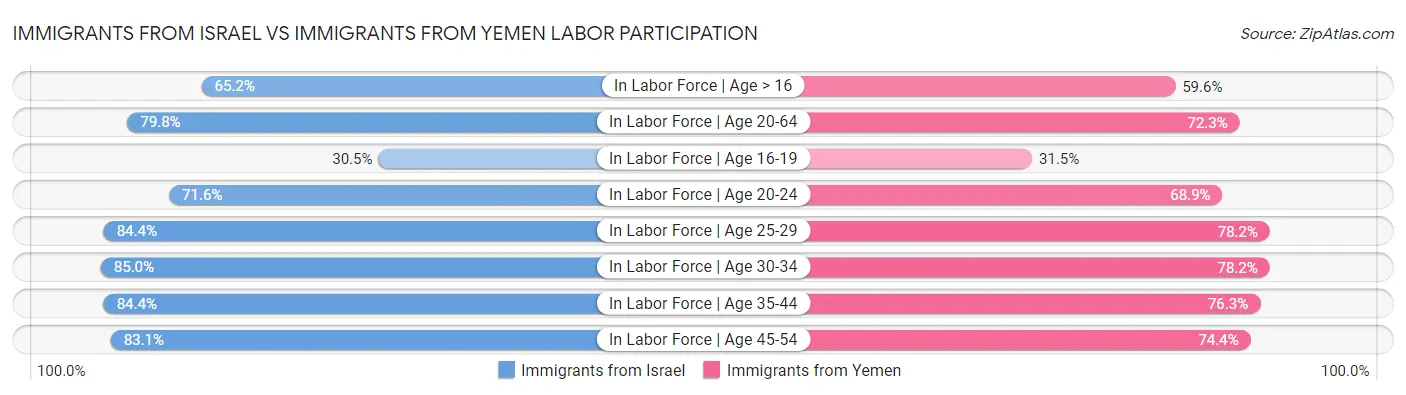 Immigrants from Israel vs Immigrants from Yemen Labor Participation