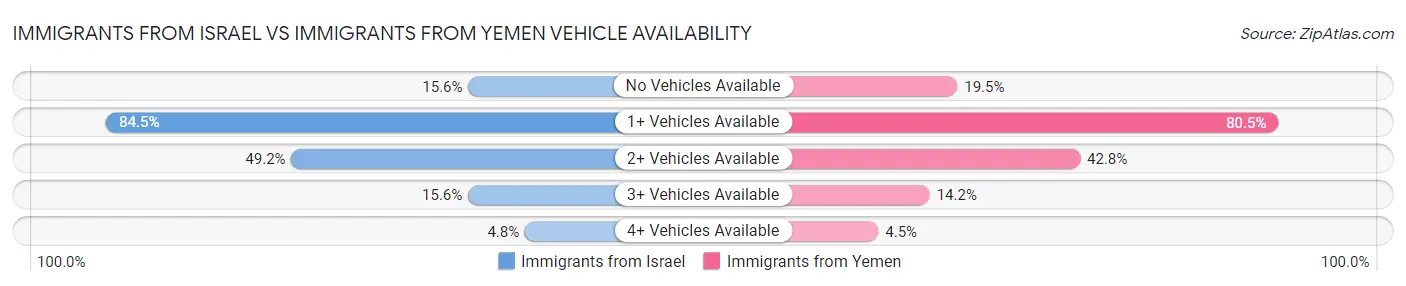 Immigrants from Israel vs Immigrants from Yemen Vehicle Availability