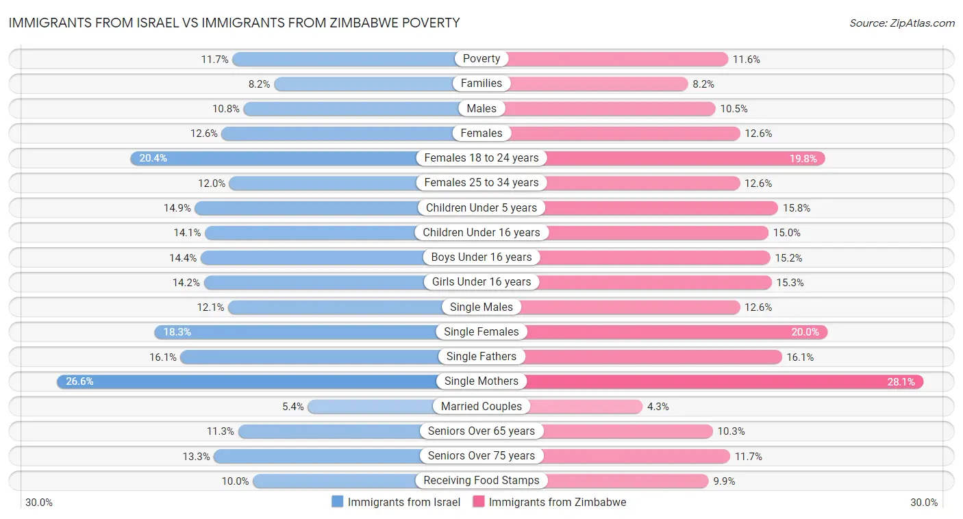 Immigrants from Israel vs Immigrants from Zimbabwe Poverty