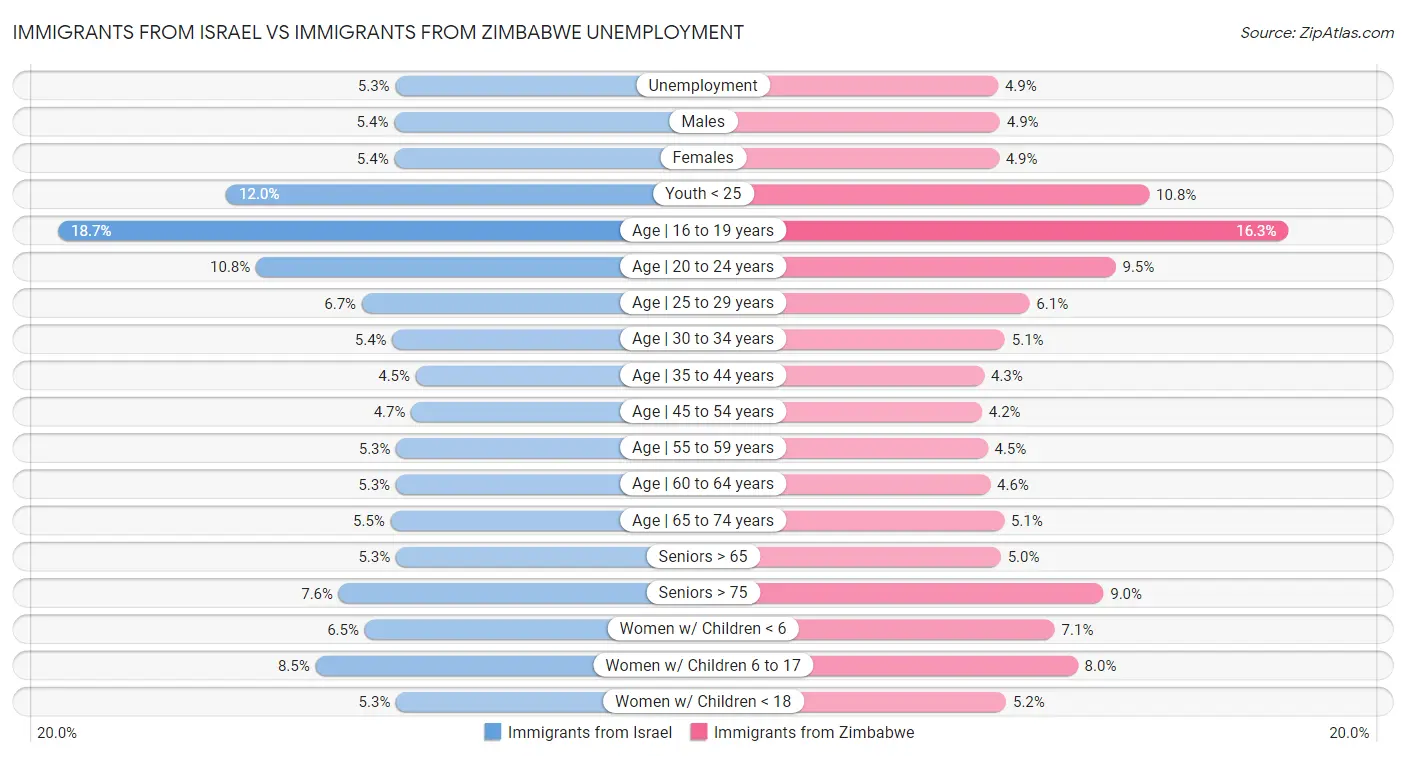 Immigrants from Israel vs Immigrants from Zimbabwe Unemployment