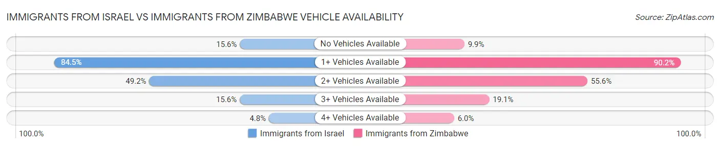 Immigrants from Israel vs Immigrants from Zimbabwe Vehicle Availability