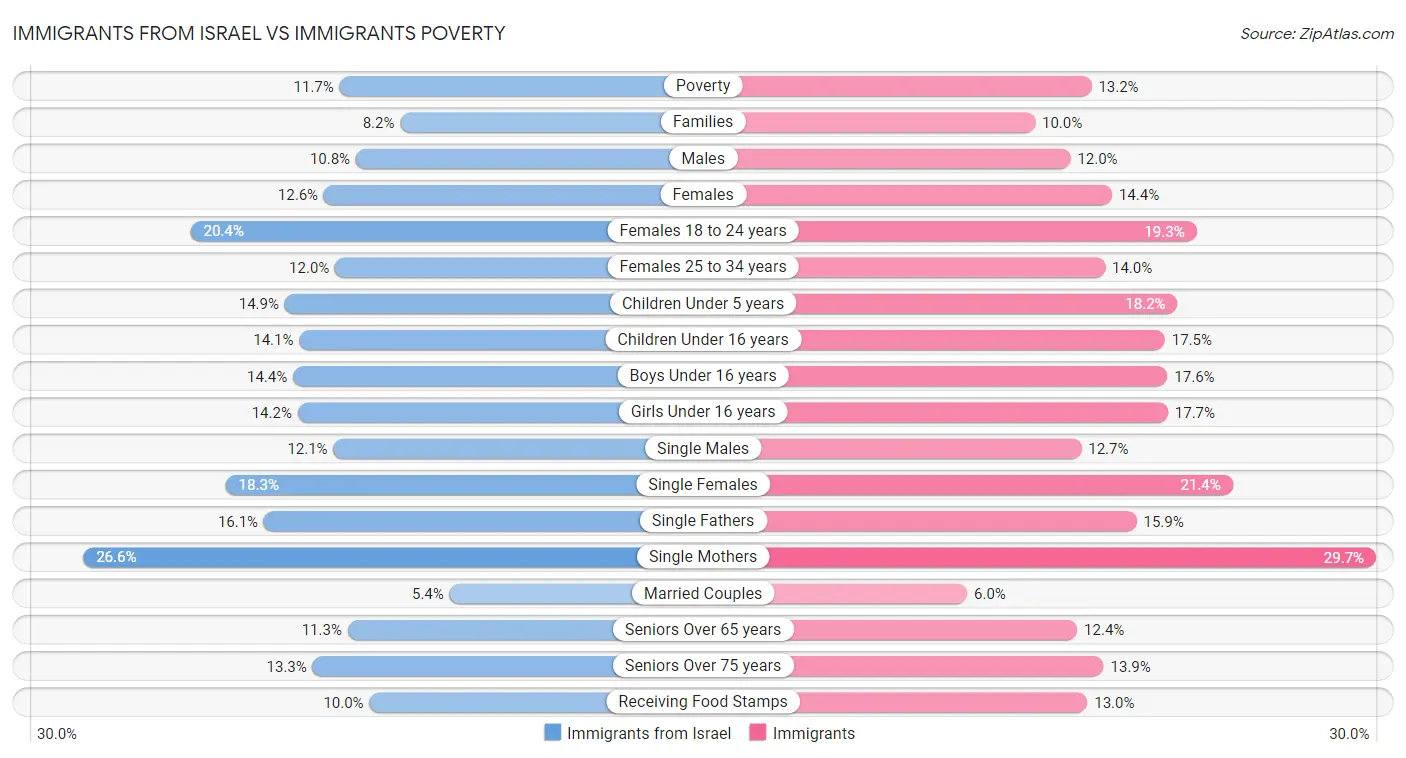 Immigrants from Israel vs Immigrants Poverty