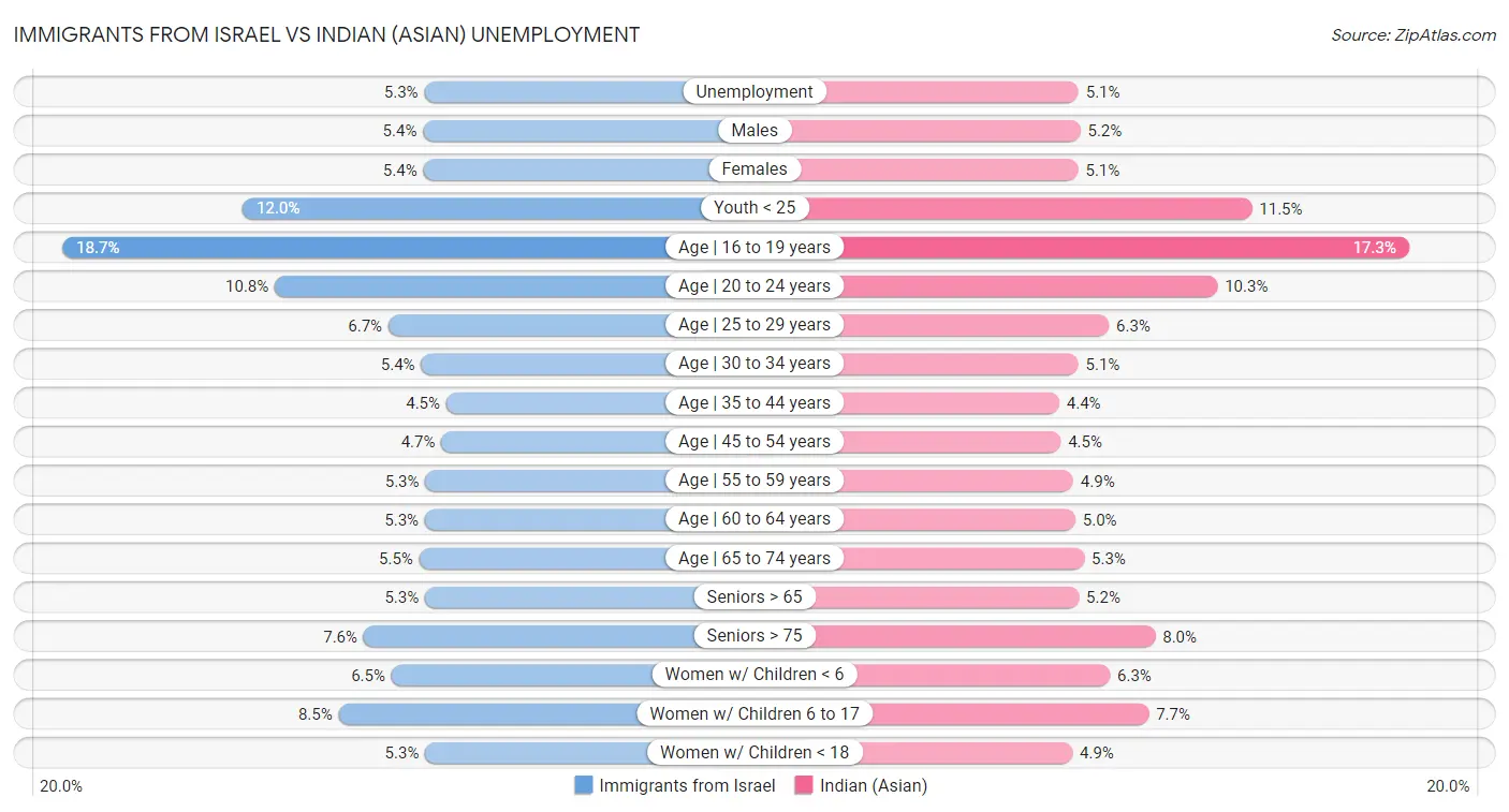 Immigrants from Israel vs Indian (Asian) Unemployment