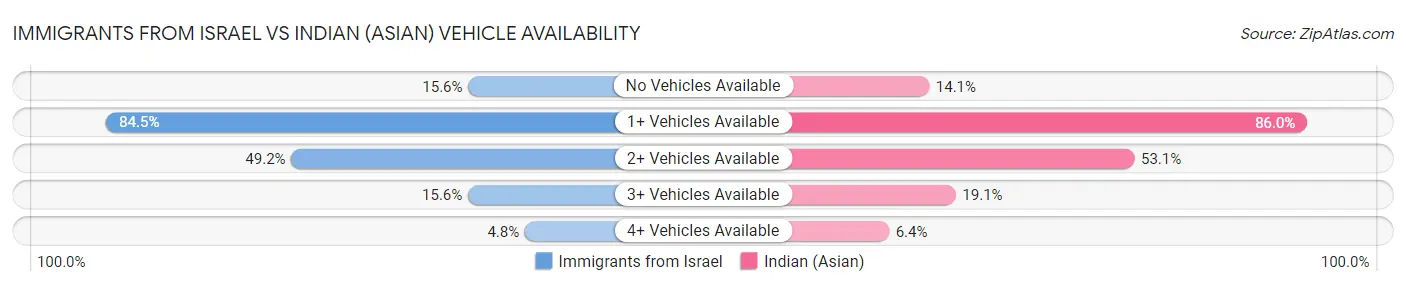Immigrants from Israel vs Indian (Asian) Vehicle Availability