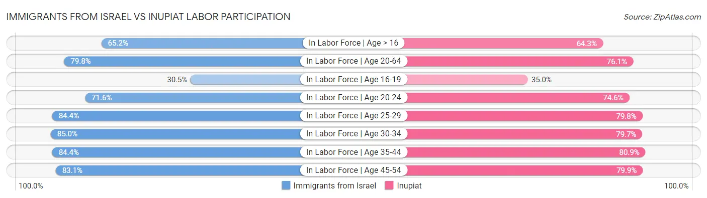 Immigrants from Israel vs Inupiat Labor Participation