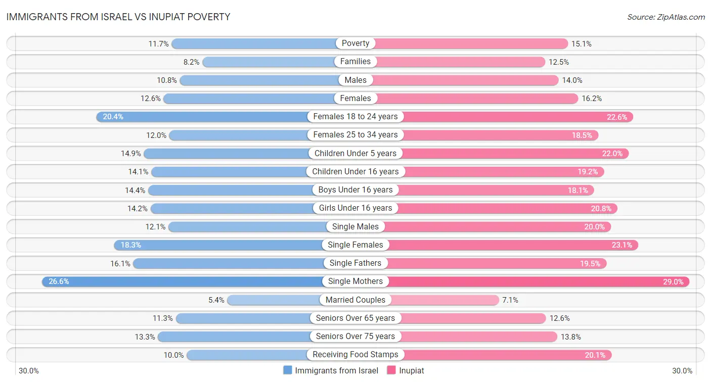 Immigrants from Israel vs Inupiat Poverty