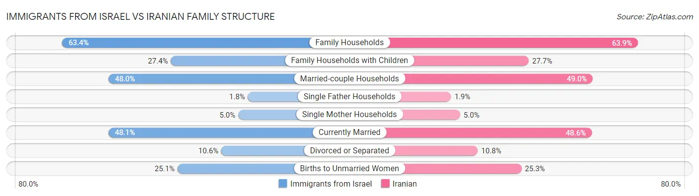 Immigrants from Israel vs Iranian Family Structure