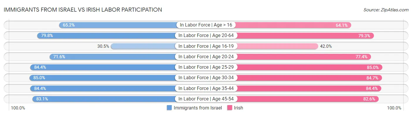Immigrants from Israel vs Irish Labor Participation